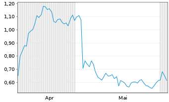 Chart Mini Future Long PayPal - 6 Monate