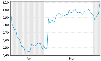 Chart Mini Future Short PayPal - 6 Monate