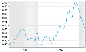 Chart Mini Future Long Puma - 6 Monate