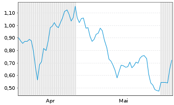 Chart Mini Future Long RWE - 6 Monate