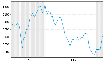 Chart Mini Future Long RWE - 6 Monate