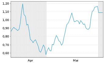 Chart Mini Future Short RWE - 6 Monate