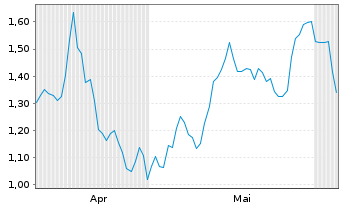Chart Mini Future Short RWE - 6 Monate