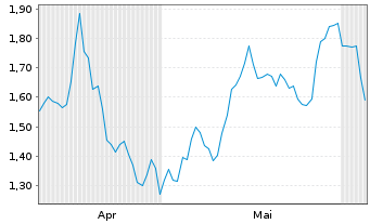 Chart Mini Future Short RWE - 6 Monate