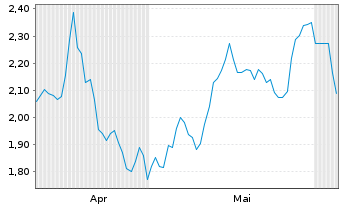 Chart Mini Future Short RWE - 6 Monate