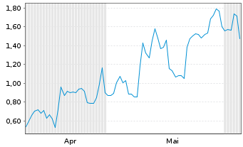Chart Mini Future Long Plug Power - 6 Monate