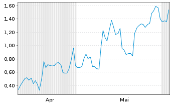 Chart Mini Future Long Plug Power - 6 Monate