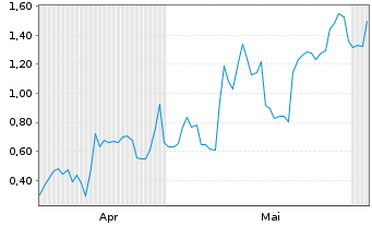 Chart Mini Future Long Plug Power - 6 Monate