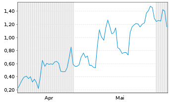 Chart Mini Future Long Plug Power - 6 Monate