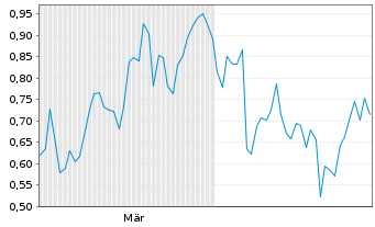 Chart Mini Future Short Airbus - 6 Monate