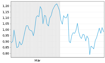 Chart Mini Future Short Airbus - 6 Monate