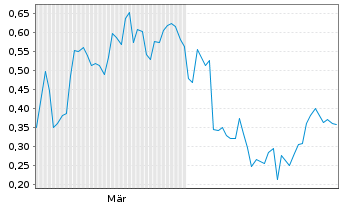 Chart Mini Future Short Deutsche Bank - 6 Months