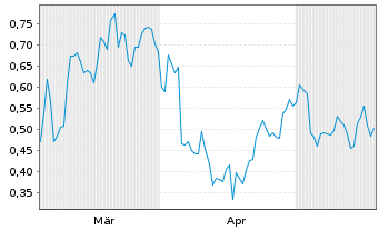 Chart Mini Future Short Deutsche Bank - 6 Monate