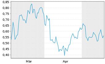 Chart Mini Future Short Deutsche Bank - 6 Monate