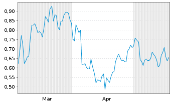 Chart Mini Future Short Deutsche Bank - 6 Monate