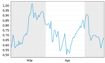 Chart Mini Future Short Mercedes-Benz Group - 6 Monate
