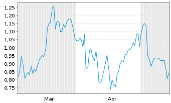 Chart Mini Future Short Mercedes-Benz Group - 6 Months