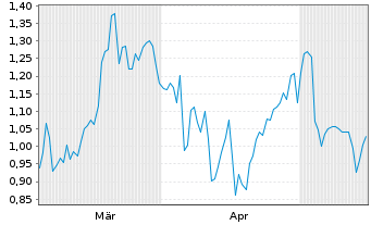 Chart Mini Future Short Mercedes-Benz Group - 6 Months