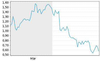 Chart Mini Future Short Siemens - 6 Monate