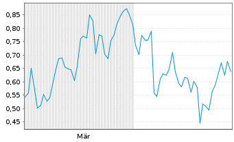 Chart Mini Future Short Airbus - 6 Monate