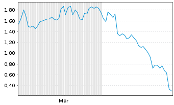 Chart Mini Future Short Infineon - 6 Monate