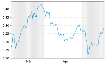 Chart Mini Future Short DEUTZ - 6 Monate