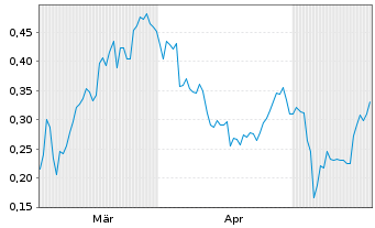 Chart Mini Future Short DEUTZ - 6 Monate