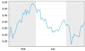 Chart Mini Future Short DEUTZ - 6 Monate