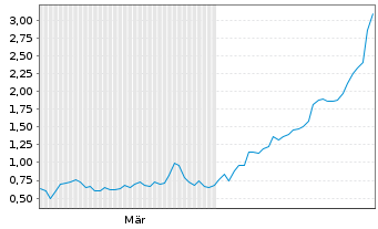 Chart Mini Future Long AMD - 6 Monate