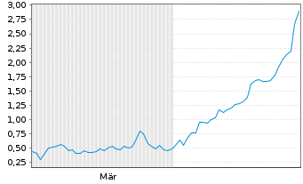 Chart Mini Future Long AMD - 6 Monate