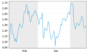 Chart Mini Future Short Volkswagen - 6 Months