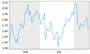 Chart Mini Future Short Volkswagen - 6 Months