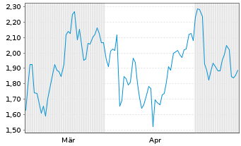 Chart Mini Future Short Volkswagen - 6 Months
