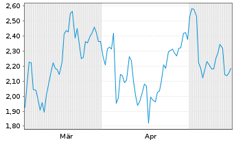 Chart Mini Future Short Volkswagen - 6 Months