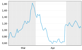 Chart Mini Future Short Meta Platforms - 6 Months