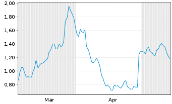 Chart Mini Future Short Meta Platforms - 6 Months