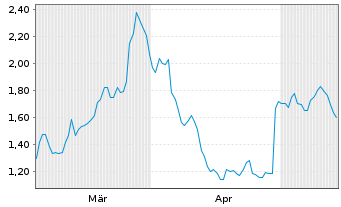 Chart Mini Future Short Meta Platforms - 6 Months