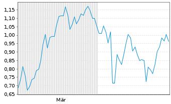 Chart Mini Future Short LVMH - 6 Monate