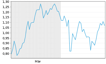 Chart Mini Future Short LVMH - 6 Monate