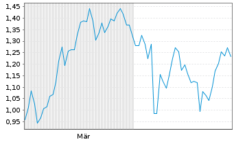Chart Mini Future Short LVMH - 6 Monate