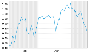 Chart Mini Future Long RWE - 6 Monate