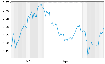 Chart Mini Future Short DEUTZ - 6 Monate