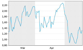 Chart Mini Future Short Deutsche Lufthansa - 6 Monate