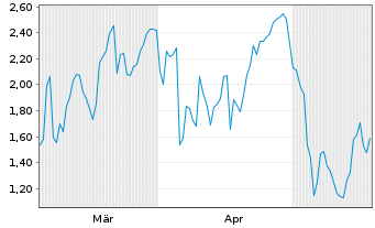 Chart Mini Future Short Deutsche Lufthansa - 6 Monate