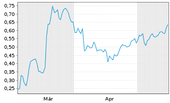 Chart Mini Future Short Vonovia - 6 Months