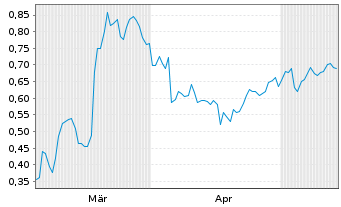 Chart Mini Future Short Vonovia - 6 Monate