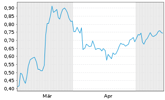 Chart Mini Future Short Vonovia - 6 Months