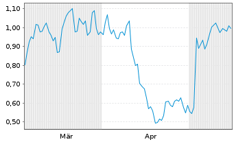 Chart Mini Future Short PayPal - 6 Months
