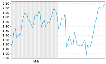 Chart Mini Future Short TUI - 6 Monate