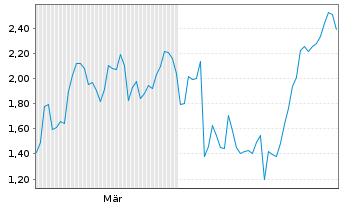 Chart Mini Future Short TUI - 6 Monate